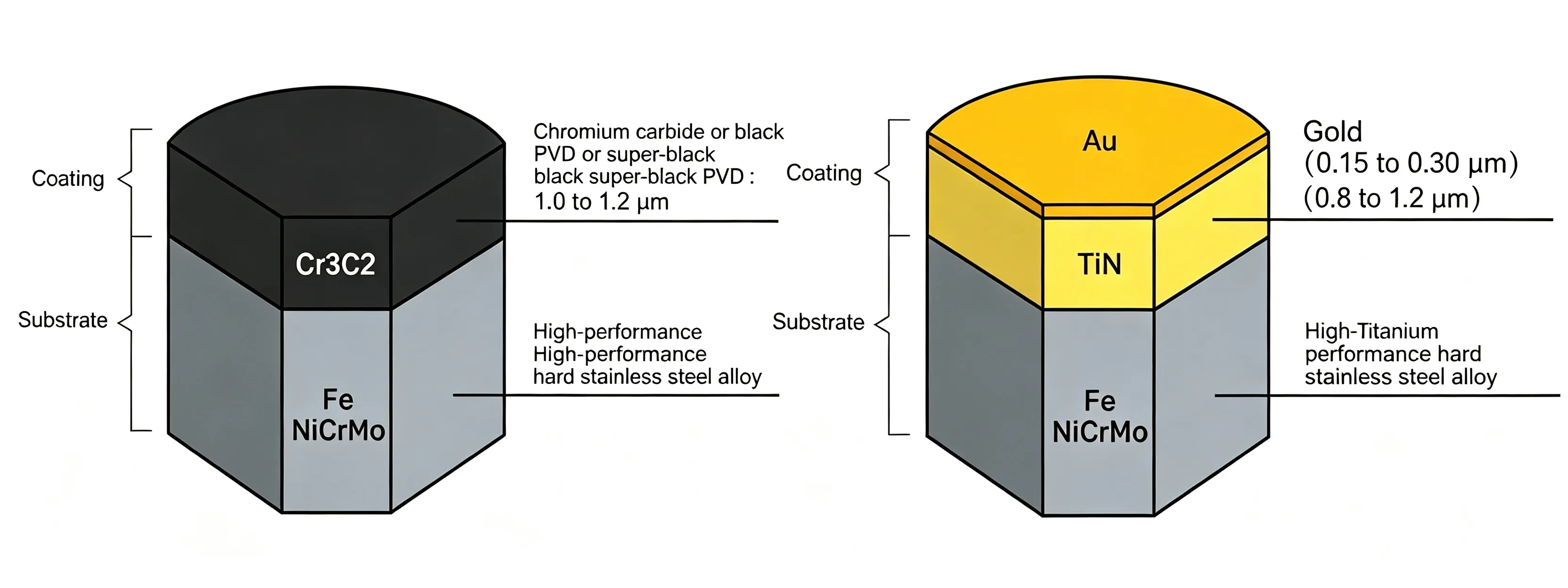 Layer cross-section diagram illustrating two premium PVD coating structures for Bell & Ross BR replica watch cases: black chromium carbide PVD and dual-layer gold titanium nitride PVD. PVD (Physical Vapor Deposition) is high-end vacuum coating tech that fuses vaporized metal alloy molecules into stainless steel substrate microscopically, forming thin, tough seamless protective film. Premium BR03 & BR05 super clones use factory-grade Cr3C2 and TiN PVD plating to produce matte black, gold metallic finishes. Unlike cheap electroplating or spray paint, industrial PVD resists peeling, fading and discoloration for long-term daily wear.